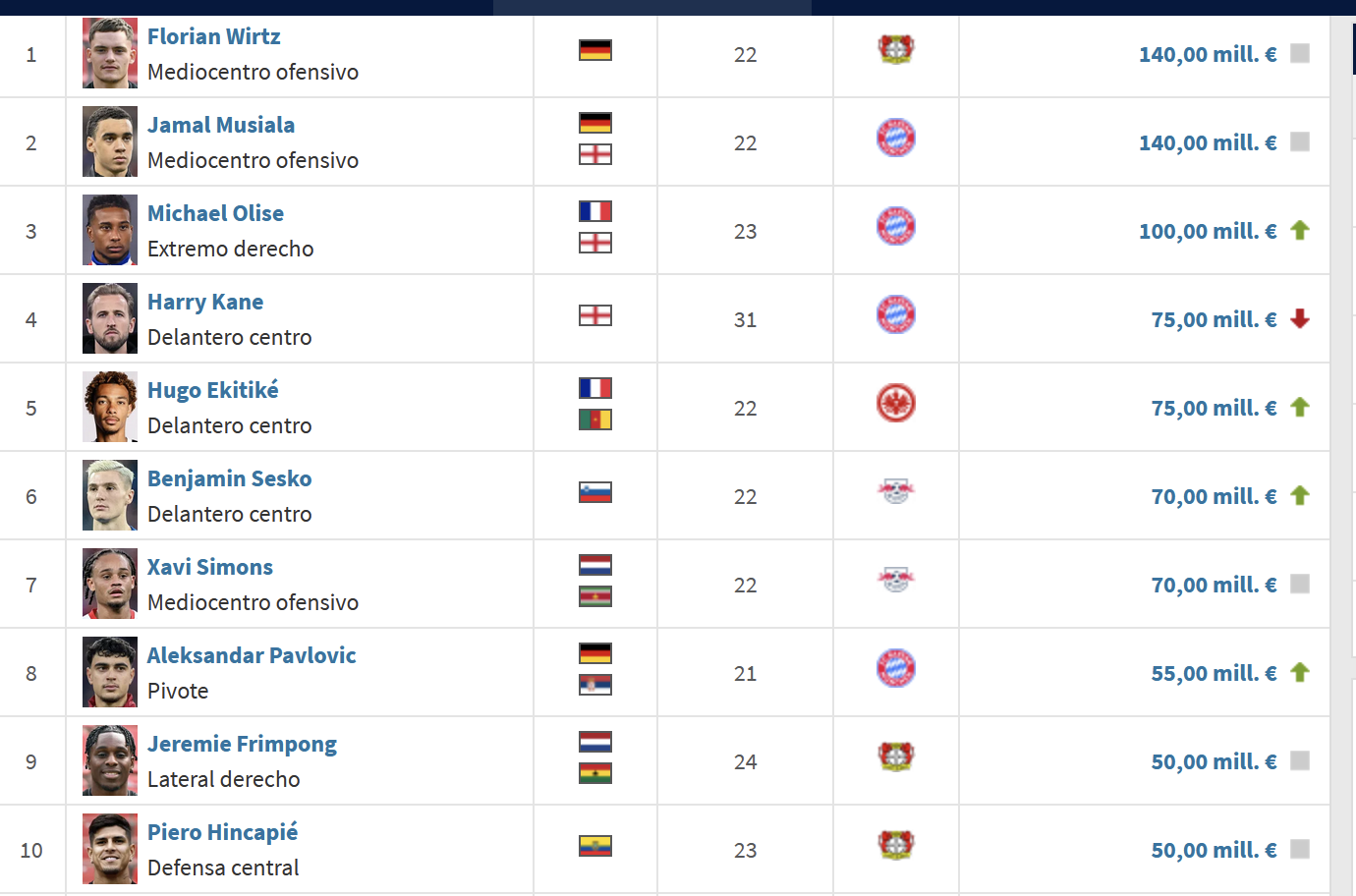 德转德甲身价更新：维尔茨、穆西亚拉1.4亿，凯恩跌至7500万欧