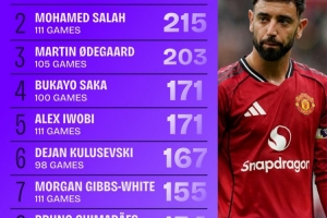 22/23赛季开始英超运动战创造机会榜：B费243次第一，萨拉赫第二